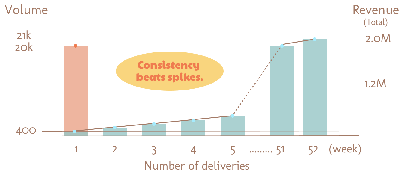 Marketing Crystal Lodge newsletter Graph