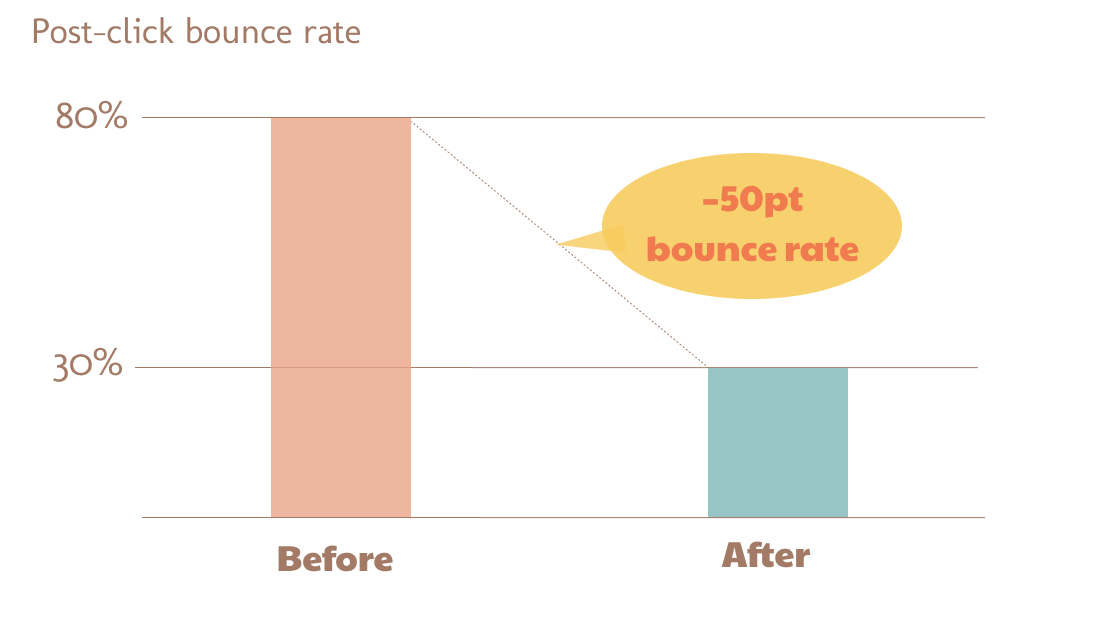 Marketing Hilton Graph